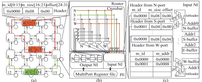 Illustration of hardware design. (a). Overview ofdata transmission; (b). Router design; (c) Input NI design.