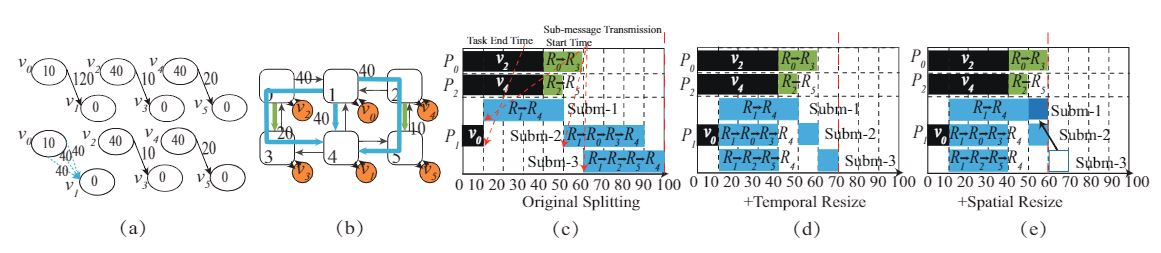 Sub-message load balancing illustration. (a) Task graph before and after spliting without load balancing; (b) Task mapping and routing in NoC-basedsystem; (c) Original splitting without spliting; (d) Splitting with temporal load balancing; (e) Splitting with temporal and spatial load balancing.
