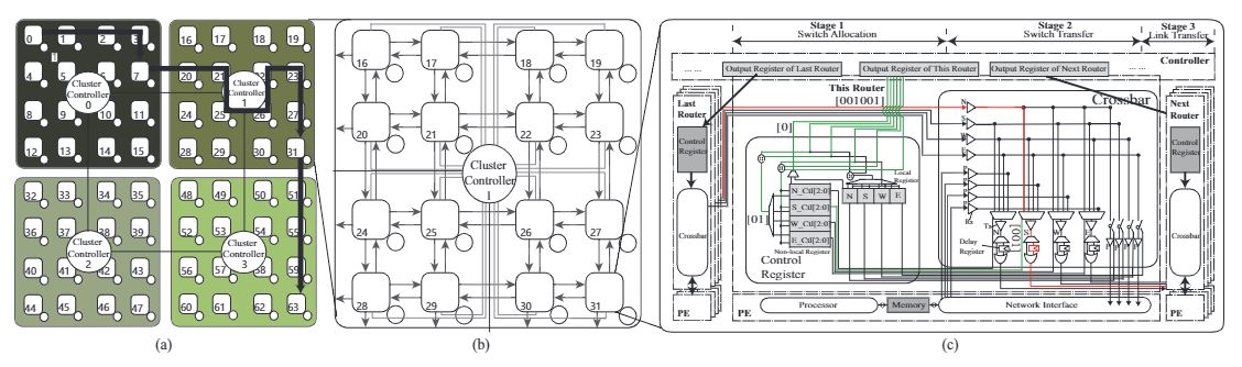 ArSMART NoC Design (a). Overview of ArSMART; (b). Cluster structure; (c). Router design.