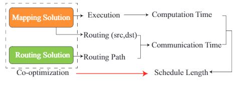 Relationship between task mapping and routing for point-to-point NoC-based HCSs.