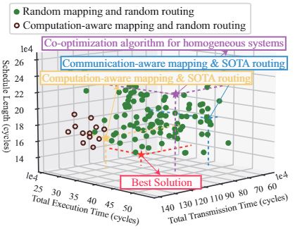 Illustration of design space exploration for task mapping and routing.