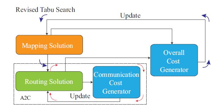 The overview of co-optimization framework.